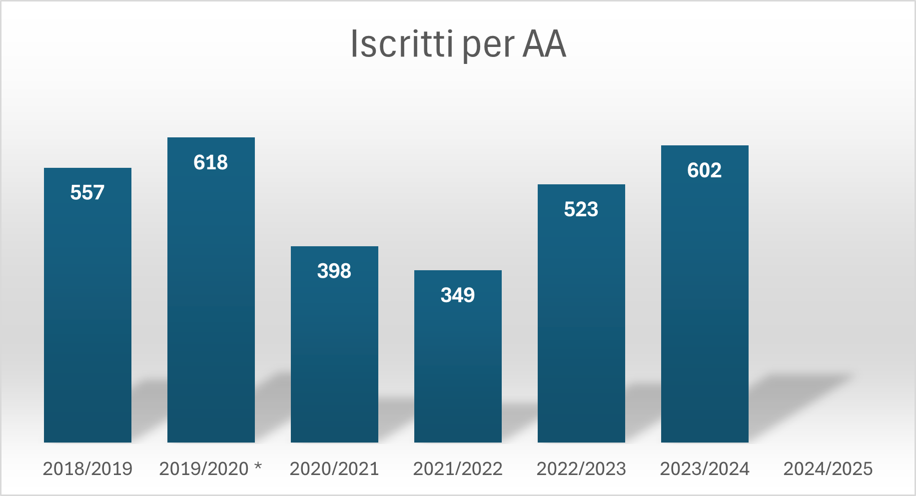 Iscritti per AA